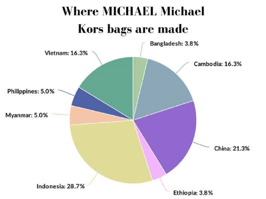 Where Are The U.S.-Made Michael Kors Products?