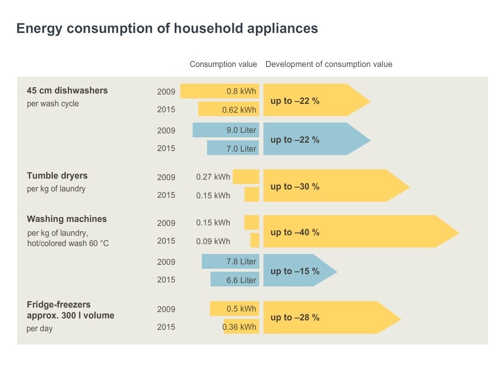 What is the most energy-efficient dishwasher setting